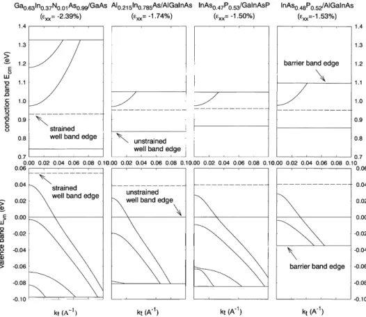 Fig. 2. Conduction band oﬀset ratio versus Ga composition for lattice-matched and compressively strained GaInAsPand AlGaInAs systems on InP