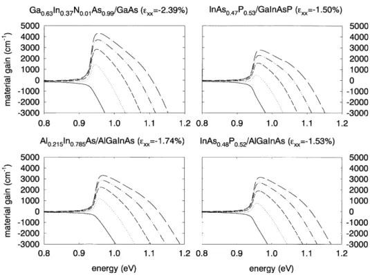 Fig. 4. Gain spectra versus injected carrier concentration for the four quantum well lasers