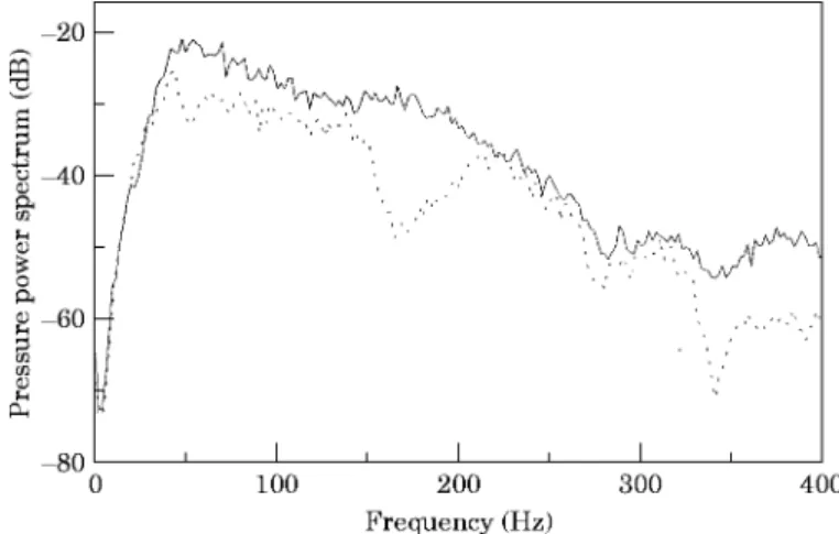 Figure 12. The residual sound pressure spectra of Case 4 for the white noise source when acoustical feedback is present before and after ANC is activated by using the H a hybrid controller
