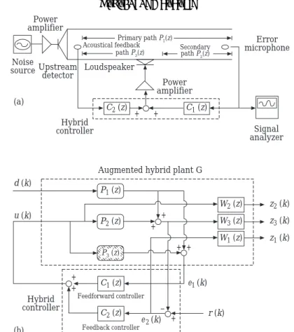 Figure 4. Hybrid ANC structure including an acoustical feedback path: (a) experimental setup; (b) control block diagram