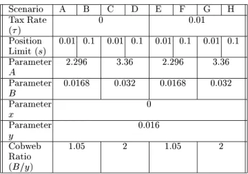 Table 2: Institutional Designs Scenario A B C D E F G H Tax Rate ( ) 0 0.01 Position Limit (s) 0.01 0.1 0.01 0.1 0.01 0.1 0.01 0.1 Parameter A 2.296 3.36 2.296 3.36 Parameter B 0.0168 0.032 0.0168 0.032 Parameter x 0 Parameter y 0.016 Cobweb Ratio (B=y) 1