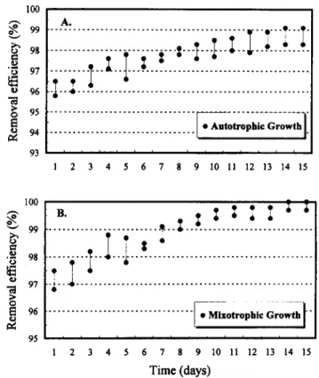 TABLE 1. Effect of pH on Saturation Constant and Maximum Removal Rate of Thiobacillus novellus CH 3 for Sulfide  Degra-dation In Autotrophic and Mlxotrophlc Environments at T= 26°C