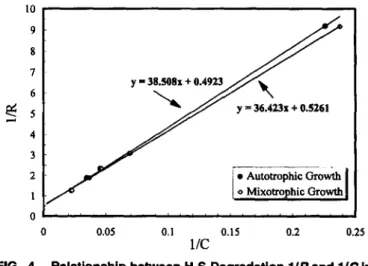 FIG. 4. Relationship between H 2 S Degradation 1/R and 1/C In