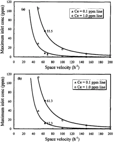 TABLE 3. Maximum Inlet Concentrations and Critical Loads In Mlxotrophic and Autotrophic Blofllters at Target Emission  Con-centrations of 0.1 or 1 ppm at 64 h-'