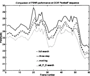 Figure 7: PSNR performance of motion estimation algorithms on the CCIR Football sequence