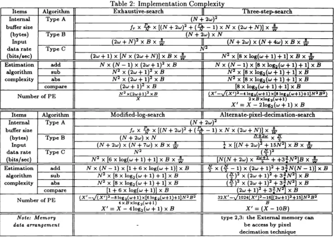 Table 2: Implementation Complexity