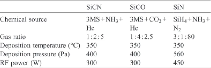 Table 2 shows the basic film properties of different barrier dielectrics studied in this study