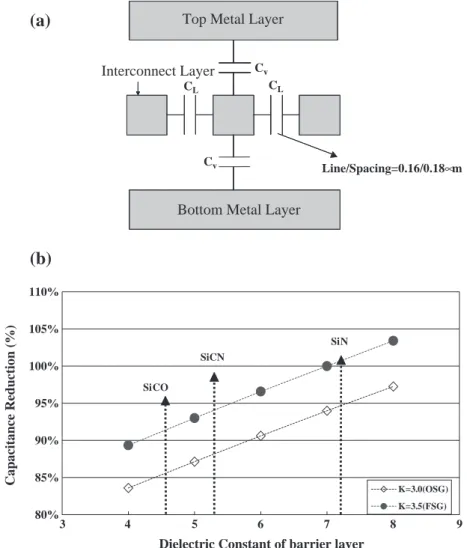 Fig. 1 (b) shows the simulation results of wiring capacitance for different barrier dielectric/low-k dielectric structures