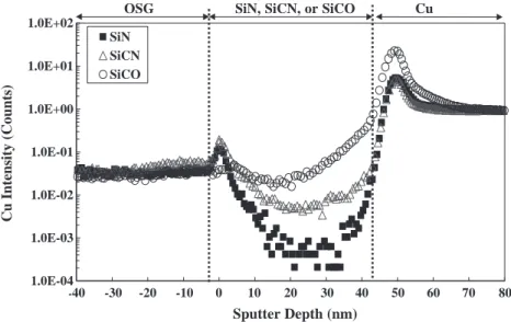 Fig. 3 shows the adhesion strength dependence for various barrier dielectrics with Cu and low-k films (FSG and OSG)