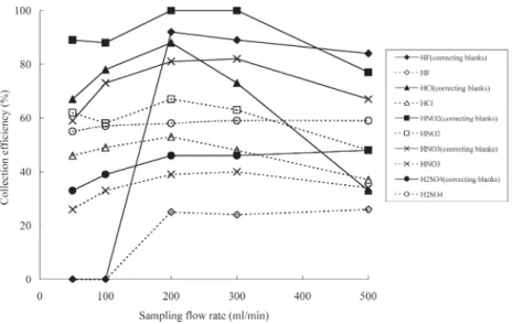 Figure 3 shows the effect of the sampling flow rate on the field collection effi- effi-ciencies of samples with correcting the blanks and without correcting the blanks of SKC silica gel tube