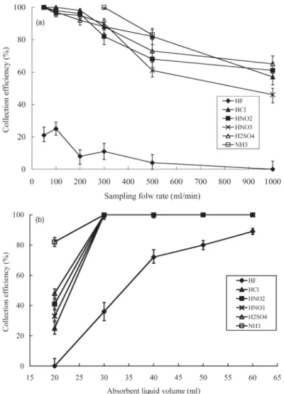 Figure 4. Gas collection efficiency of the first impinger as functions of (a) sampling flow rate (at 30 ml absorbent volume), and (b) absorbent liquid volume (at 50 ml/min and 300 ml/min sampling flow rates for acidic gases and NH 3 gas, respectively).