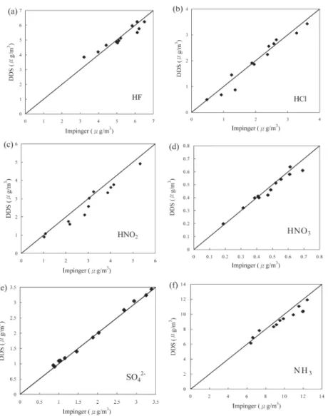 Figure 6. Comparison of field measurement data by impingers and DDS samplers under optimal sampling conditions listed in Table 3: (a) HF, (b) HCl, (c) HNO 2 ,