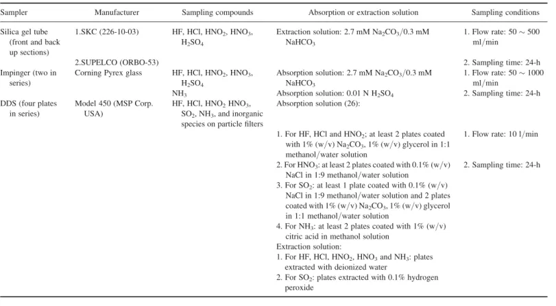 Table 1. Sampling arrangements and sampling conditions of silica gel tubes, impingers and denuder samplers for evaluating their sampling efficiencies