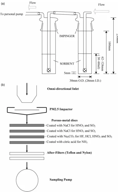 Figure 1. Schematic diagram of (a) an impinger with 60 ml liquid capacity and (b) diffusion denuder system (DDS) used in this study.