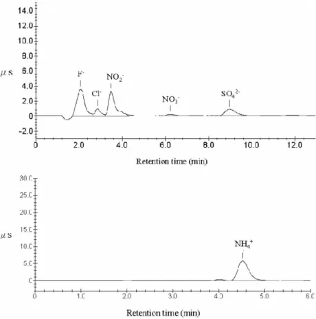 Figure 2. IC chromatograms of anion and cation samples.