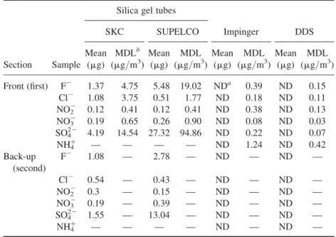 Table 2. Blank analyses and detection limits of the method (MDL) of the three samplers