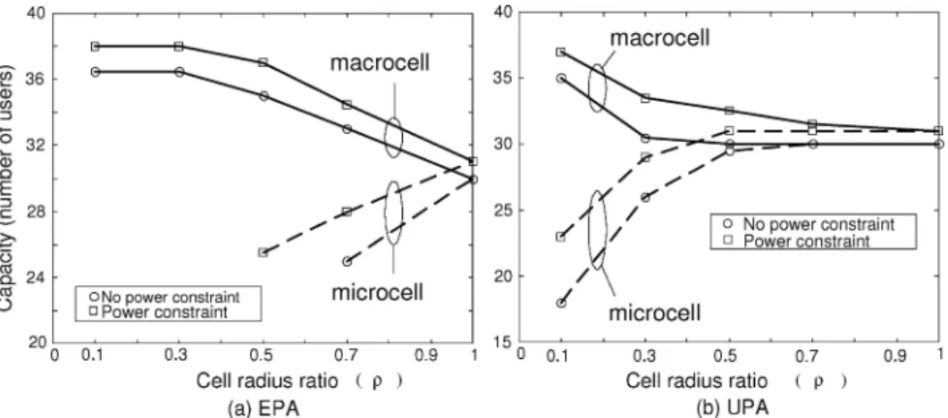 Figure 4. Capacity of (a) equal power allocation (EPA) and (b) unequal power allocation (UPA) with soft handoff against the ratio of radius of the microcell to that of the macrocell ρ.