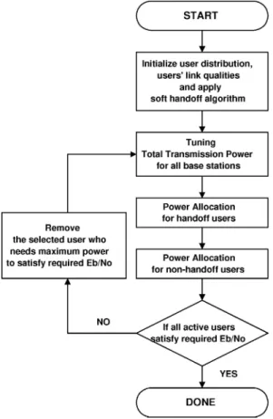 Figure 5. Flowchart of a generic joint resource allocation mechanism inte- inte-grating four key techniques: (1) soft handoff, (2) downlink power allocation for handoff users, (3) downlink power control for non-handoff users, and (4) removal procedures.