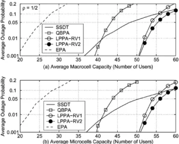Figure 9. Averaged outage performance in the heterogeneous cellular systems ( ρ = 1/2 ) for the EPA, QBPA, SSDT, LPPA-RV1 and LPPA-RV2 techniques.
