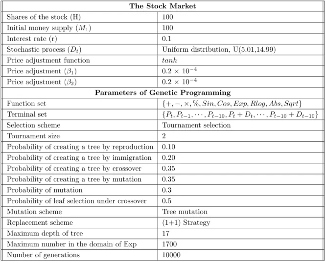 Table 1: Parameters of the Stock Market (I)