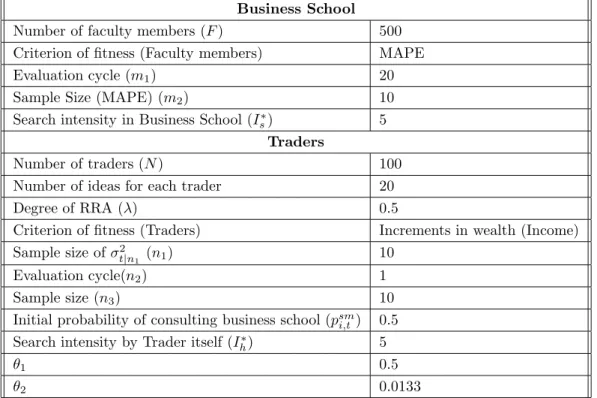 Table 2: Parameters of the Stock Market (II)