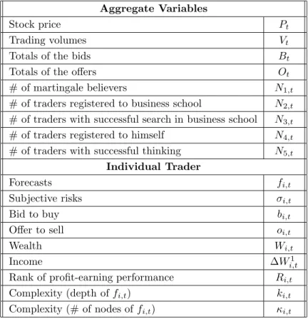 Table 4: Time Series Generated from the Artiﬁcial Stock Market: