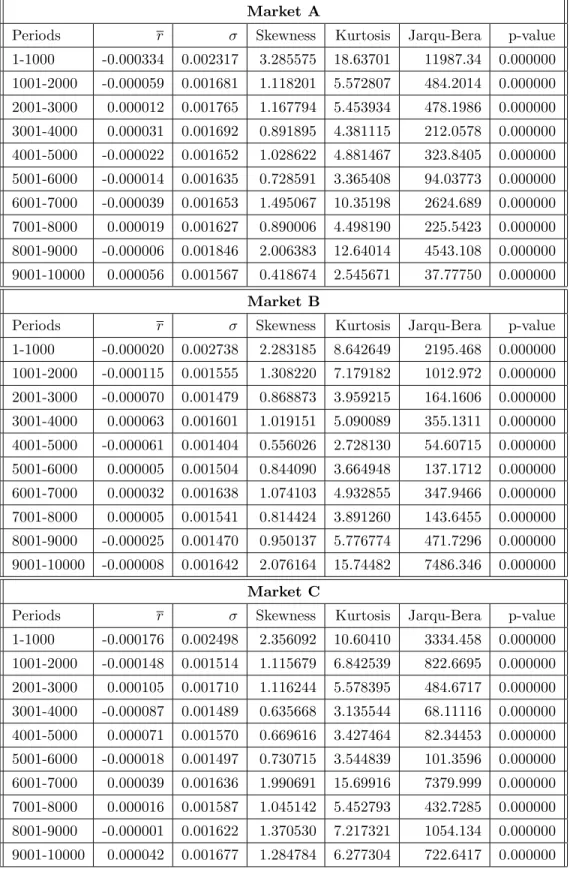 Table 6: Basic Statistics of the Artiﬁcial Stock Return Series