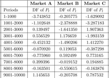 Table 7: Unit Root Test
