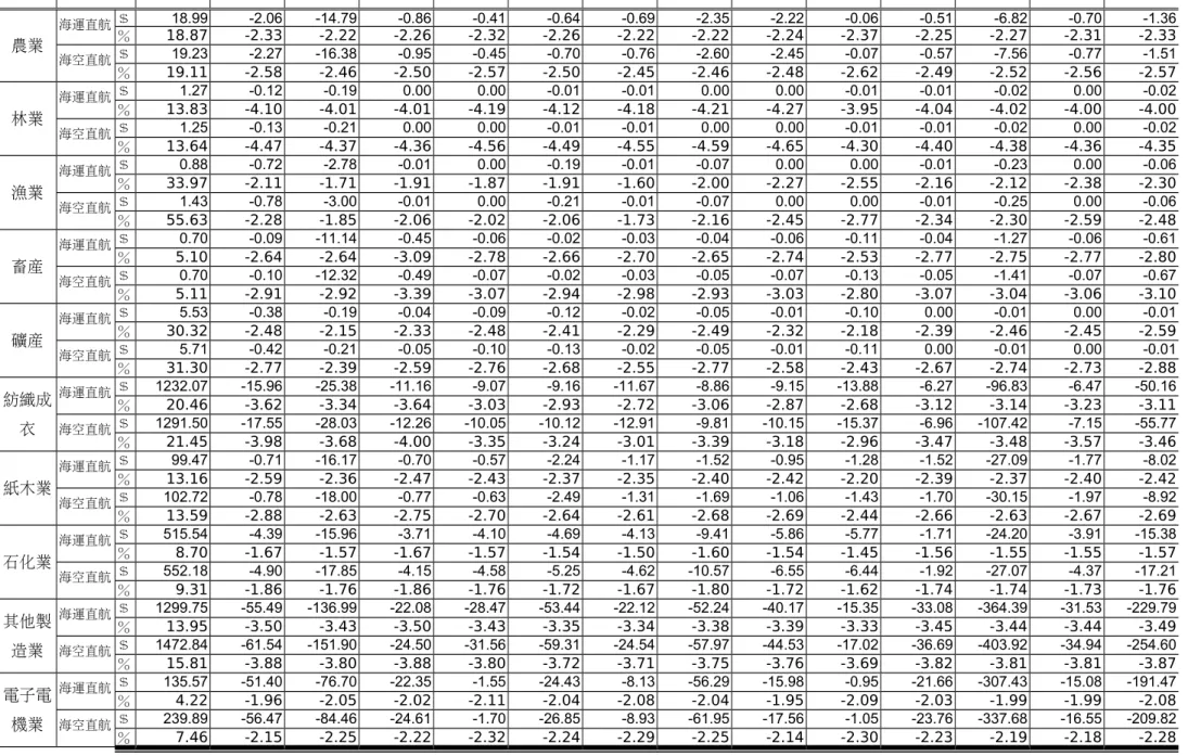 表 7 兩岸直航對台灣出口之影響                                                                     單位：1997 百萬美元、％ 中國大陸 香港 日本 韓國 印尼 馬來西亞 菲律賓 新加坡 泰國 越南 加拿大 美國 紐澳地區 歐盟 農業 海運直航 ＄ 18.99 -2.06 -14.79 -0.86 -0.41 -0.64 -0.69 -2.35 -2.22 -0.06 -0.51 -6.82 -0.70 -1.36％18.87-2.33