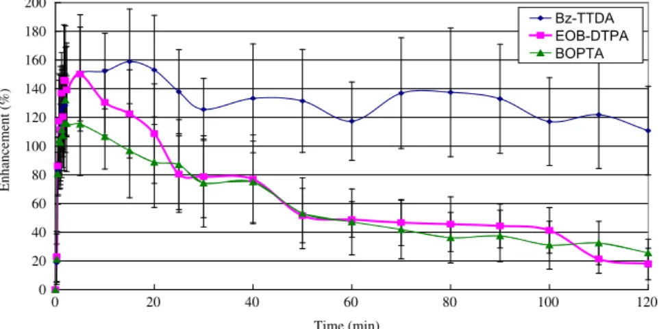 Table 1 The liver enhancement (%) in normal rats during