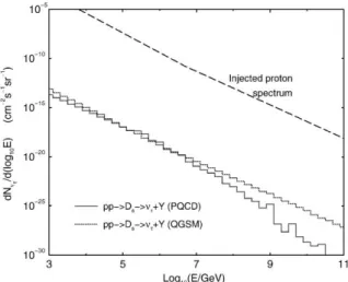 Fig. 1. A comparison between the PQCD and QGSM ap- ap-proach to the energy spectrum of the intrinsic galactic m s ﬂux