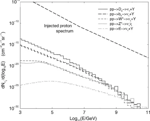 Fig. 2. Intrinsic galactic tau neutrino ﬂux calculated via various intermediate states and channels: D s , b-hadron, W  , Z  , and ttt
