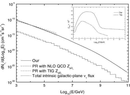 Fig. 3. Intrinsic horizontal m s ﬂux via production and decay of the D s meson in the earth atmosphere