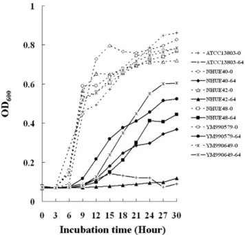Figure 2. Growth curves of different C. tropicalis isolates with different fluconazole susceptibilities