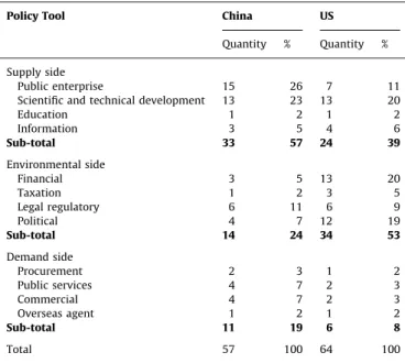 Fig. 3. The distribution ratio of smart grid policies in the USA (unit: %).