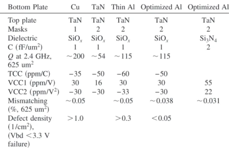 Table I. Comparison of MiM performance for different bottom electrode materials.