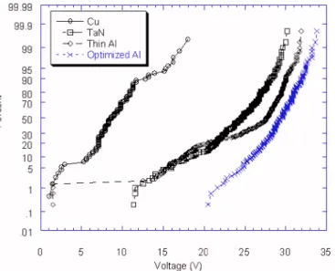 Figure 3. Comparison of current vs voltage behavior for different bottom electrode materials.