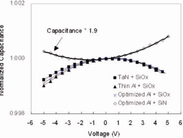 Figure 6. Comparison of temperature linearity on MiM capacitors. Cu bot- bot-tom electroplate has the smallest TCC1 with −35 ppm/°C.