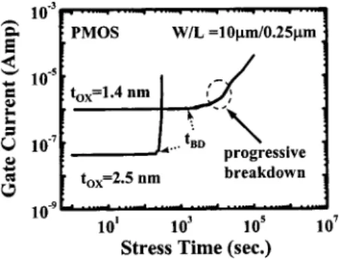 FIG. 1. Comparison of breakdown behavior in a 1.4 nm oxide pMOSFET and in a 2.5 nm oxide pMOSFET