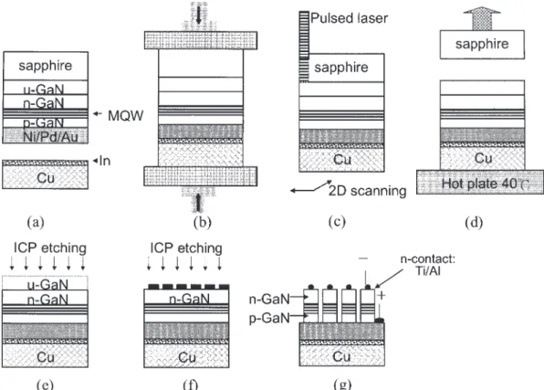 Figure 3 shows the I–V characteristics for the p-side up GaN and p-side down LLO-LEDs, and the original p-side up LEDs on sapphire