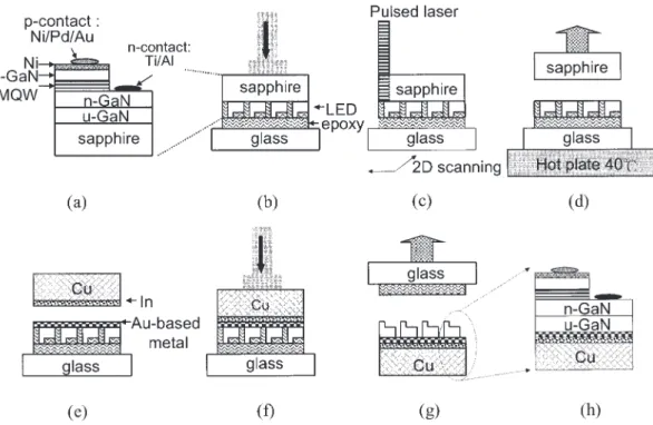 Figure 5 shows the L–I characteristics for p-side down and p-side up LLO-LEDs, and original p-side up LEDs under high-current operation conditions
