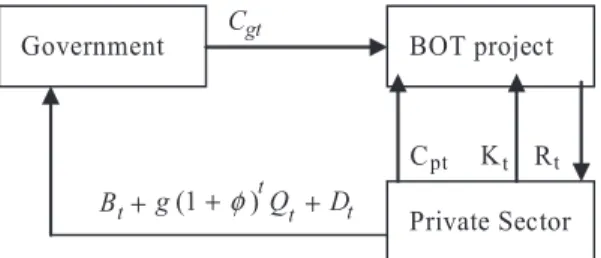 Fig. 1. Concept of annual royalty in BOT projects; the operational output-based case.