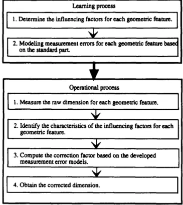 Fig.  I. The proposed error correction framework for the measurement of the part profile in computer  vision inspection systems