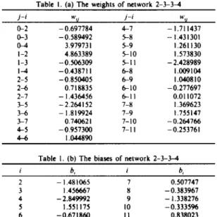 Table  1.  (b)  The  biases  of  network  2 - 3 - 3 - 4  