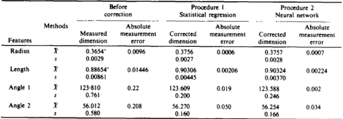 Table  3.  The  statistical  summary  of  corrected  dimensional  measurements 