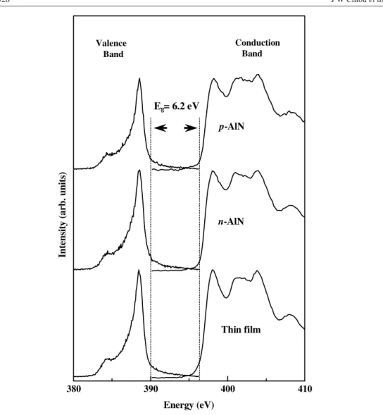 Figure 4. XES and corresponding XANES spectra of the N 2p states of AlN nanotips and the