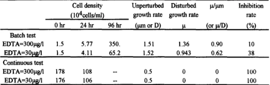 Table 2.  Inhibitory effect of Zn-Pb mixture observed from batch and continuous test  Cell density  U n p e r t u r b e d  Disturbed  la/pm  Inhibition  004cells/ml)  growth rate  growth rate  rate  0 hr  24 hr  96 hr  (pro or D)  Ix  ~or p/D)  ~%)  Batch 