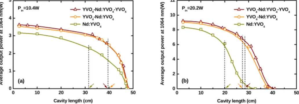 Fig. 3. Experimentally measured average CW output power of 1064 nm with respect to the  cavity length for the three types of Nd:YVO4 laser crystal with an input pump power (a)  Pin=10.4W (b) Pin=20.2W