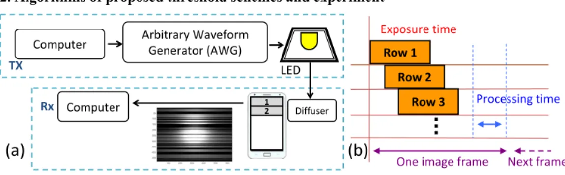 Fig. 1. (a) A proof-of-concept experimental setup of the VLC using mobile-phone CMOS  image sensor, inset: an image frame captured by the CMOS image sensor; (b) the CMOS  rolling shutter effect showing the overlap of pixel row and the processing time