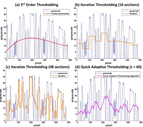 Fig. 2. Experimental grayscale values with (a) third order polynomial thresholding, (b), (c)  iterative thresholding with 10 and 48 sections, and (d) quick adaptive thresholding (s = 60) for  comparison